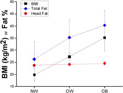 Correlation between subcutaneous adipose tissue of the head and body mass index in children and young adults aged 8–19 years: implications for functional neuroimaging